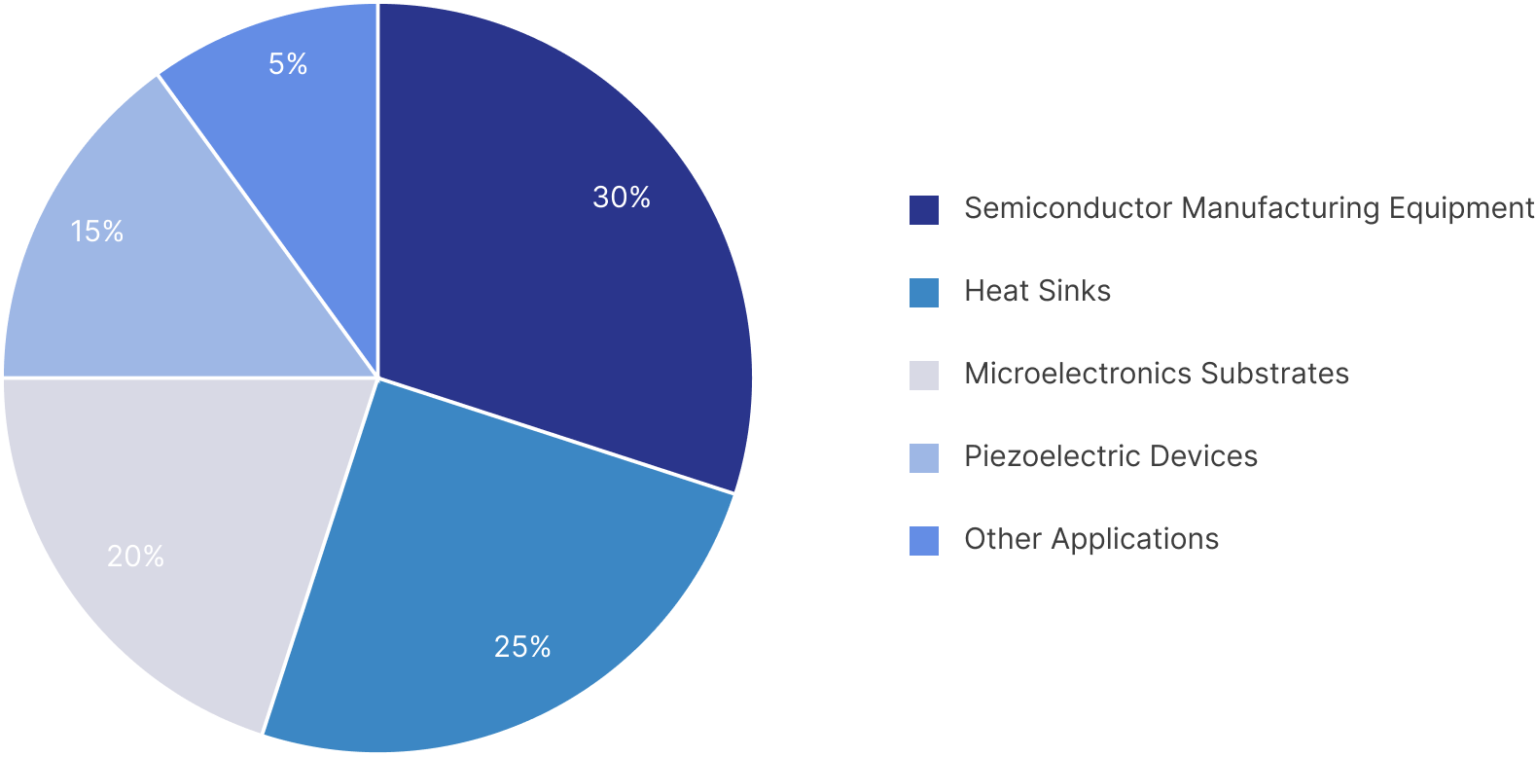 Pie-Chart-Distribution-of-Aluminum-Nitride-Applications-